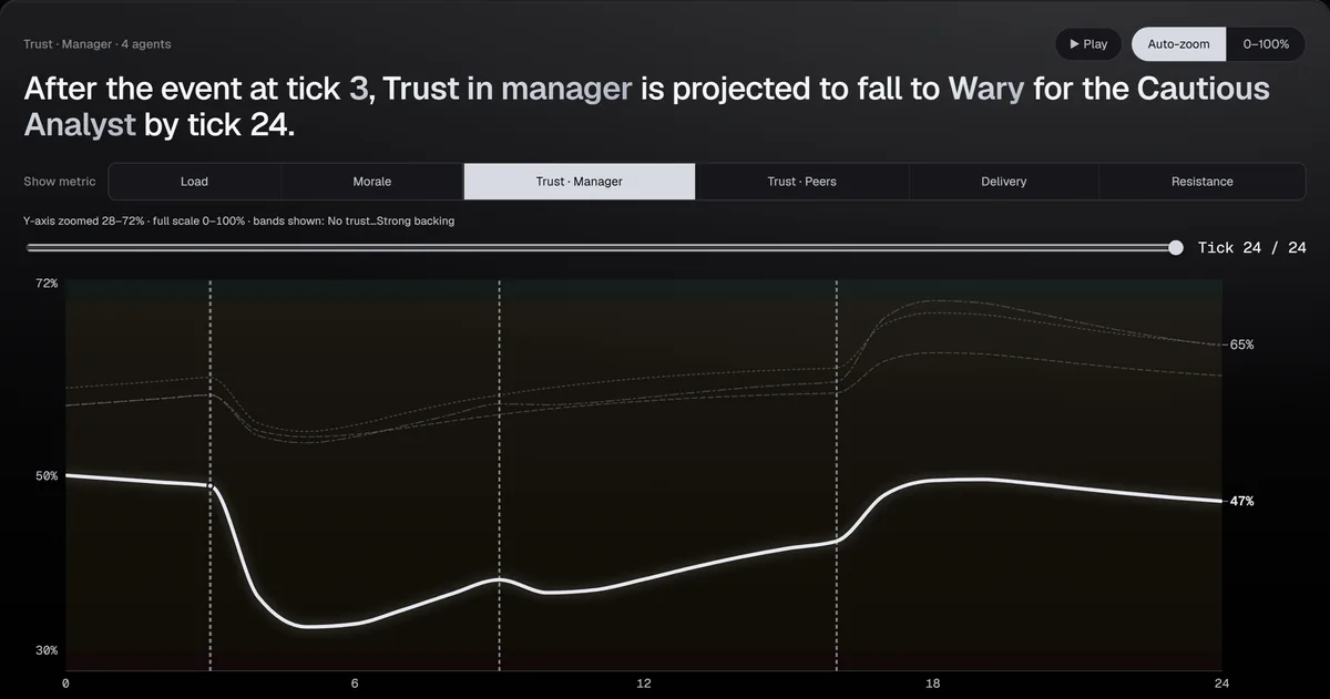 The sample cockpit: trust in manager for four roles across a 24-week run after a manager change.